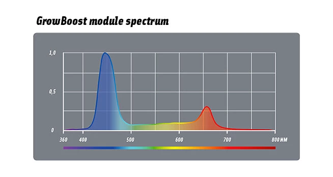 Prima Klima Lucilu Shuttle 6, GrowBoost LED Modul
